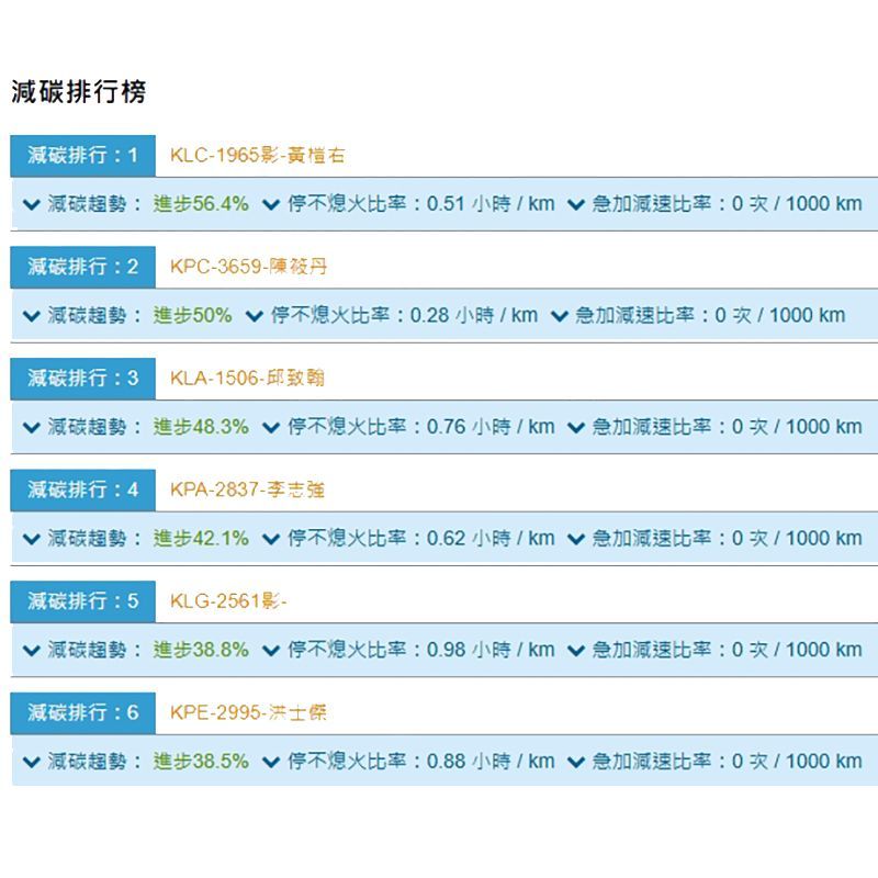 減碳排行榜