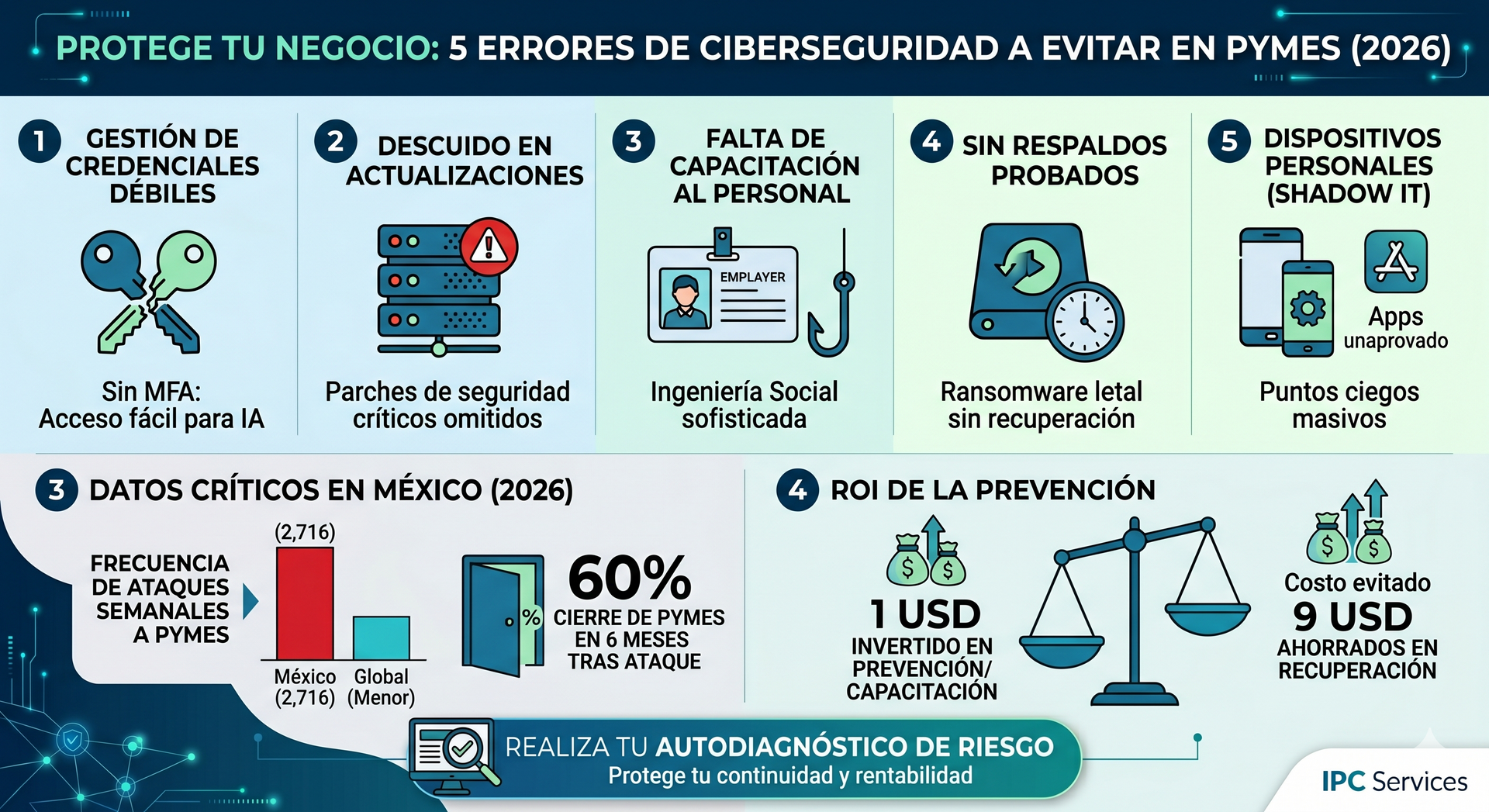 5 errores de ciberseguridad para pymes