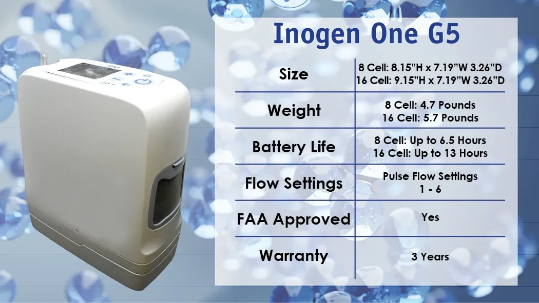 At only 4.7 pounds, and with 6 flow settings, the Inogen one g5 offers the highest oxygen output per pound of weight of any portable oxygen concentrators currently on the market.