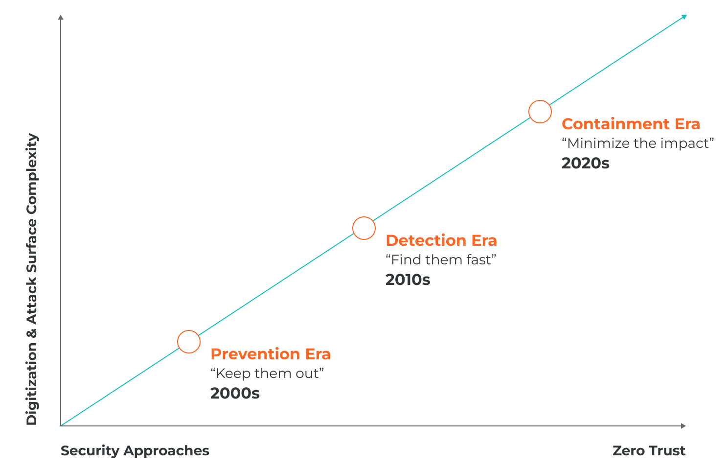 A graph showing the stages of a digital attack surface complexity