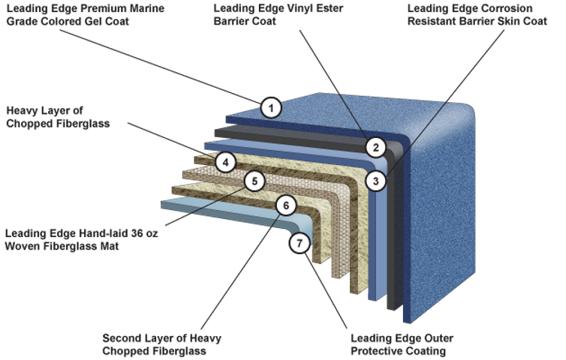 A diagram showing the layers of a leading edge premium marine grade colored oil coat