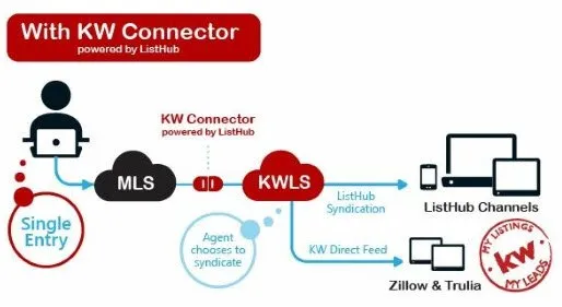 A diagram of a single entry system with kw connector