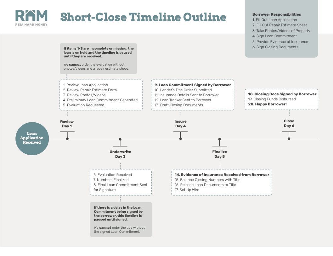 Short-close timeline outline example
