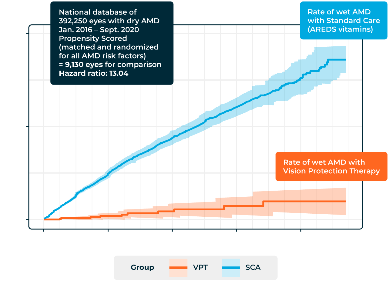 A graph showing the relative amount of amd with standard care