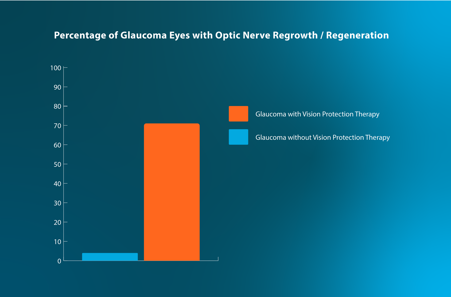 A graph showing the percentage of glaucoma eyes with optic nerve regrowth