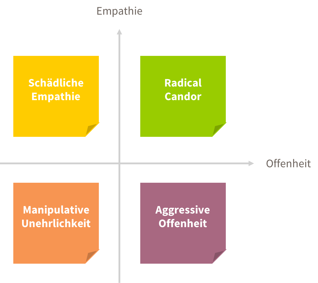 Radical Candor Feedbackkultur