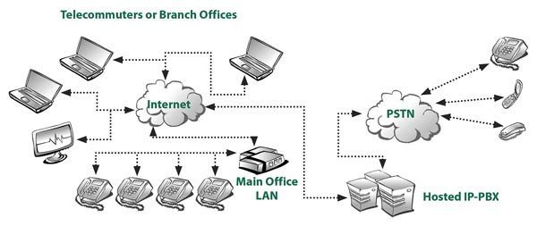 Telecommuter and branch office network diagram linking internet, main office LAN, PSTN, and hosted IP-PBX
