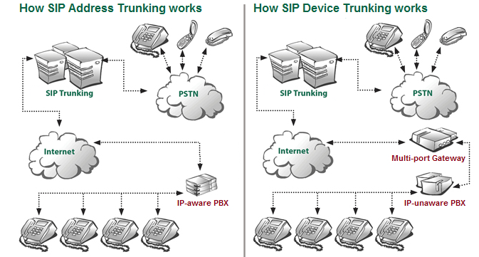 Diagram comparing SIP Address Trunking and SIP Device Trunking for IP phones and PSTN via internet/cloud/ITSP