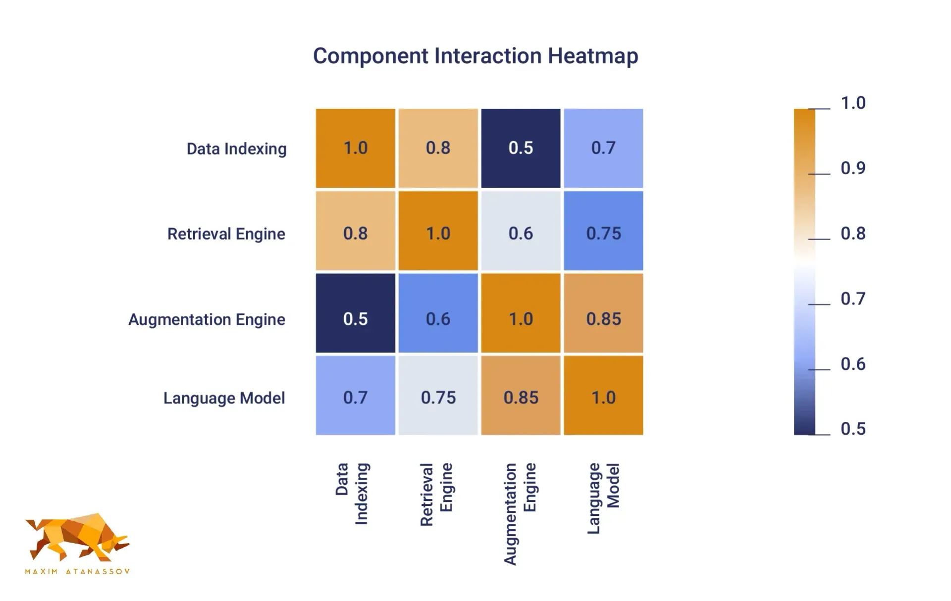 A component interaction heatmap