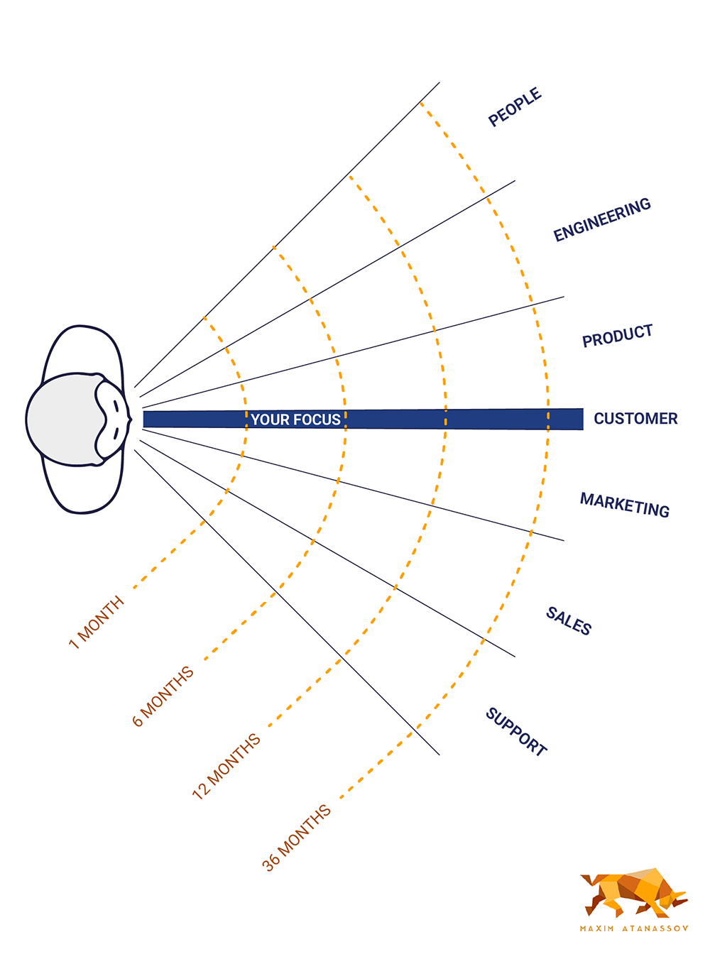 Founder's focus: from early to later stage venture Founder's focus: from early to later stage venture