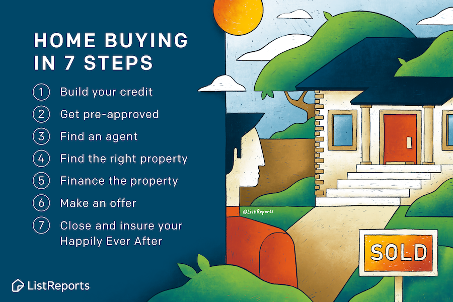 Infographic outlining the 7 steps of home buying, from building credit to closing.