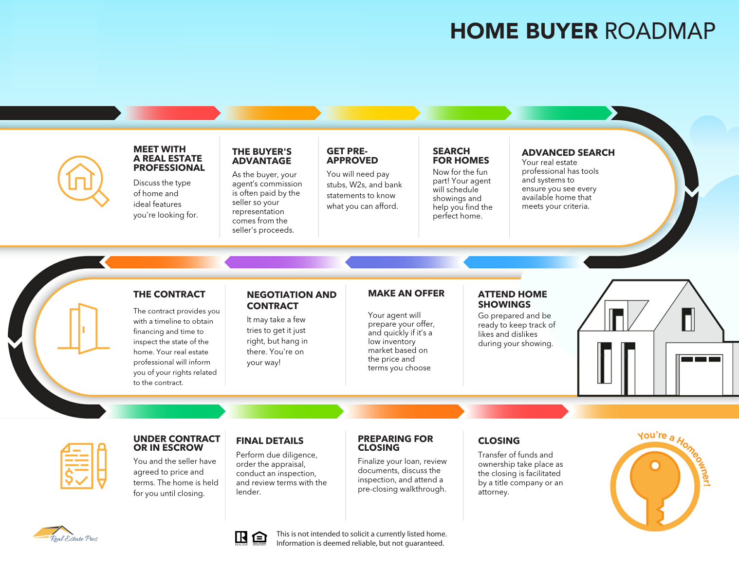 A home buyer roadmap with a house and a key.