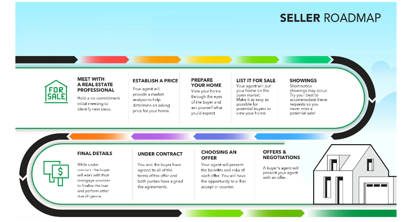 Seller roadmap infographic showing the steps for selling a house, with colorful blocks and house icon at the end.