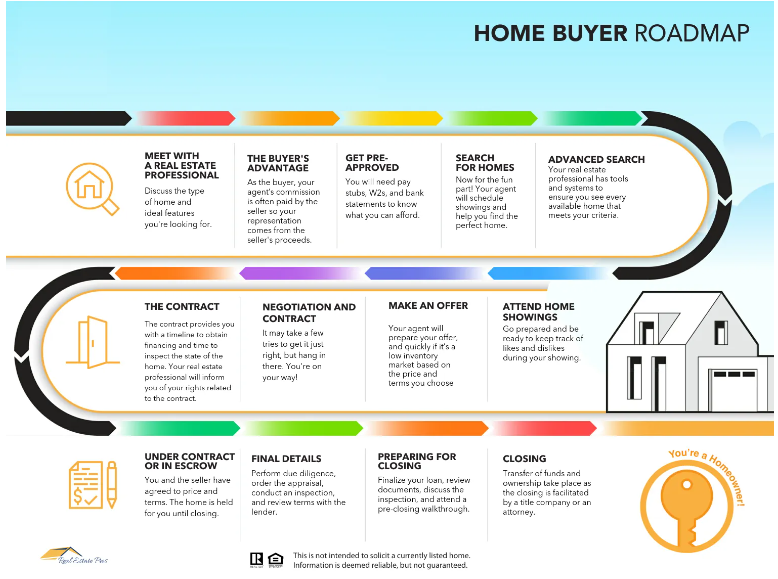 A home buyer roadmap with a picture of a house and a key.