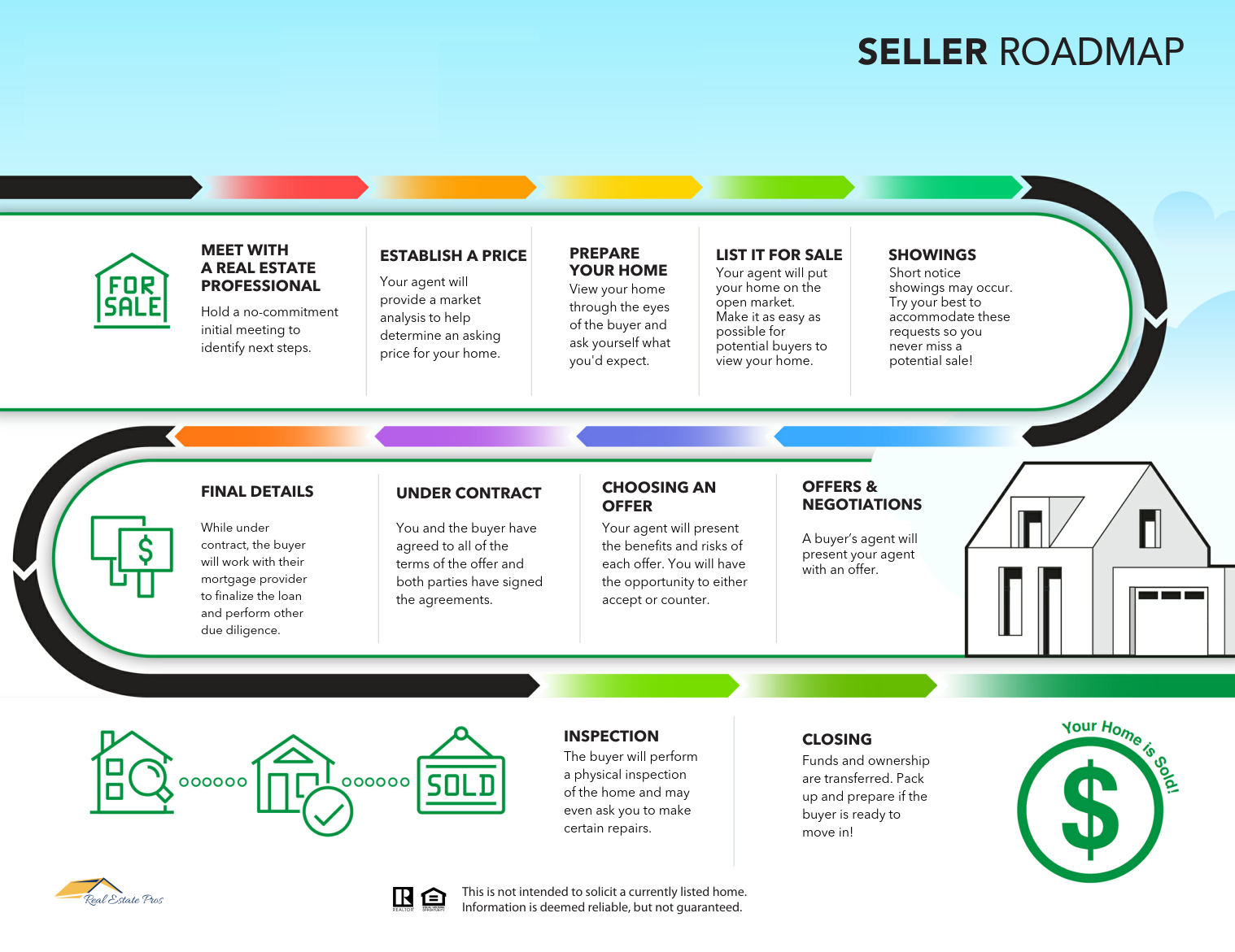 A seller roadmap with a house and a dollar sign.