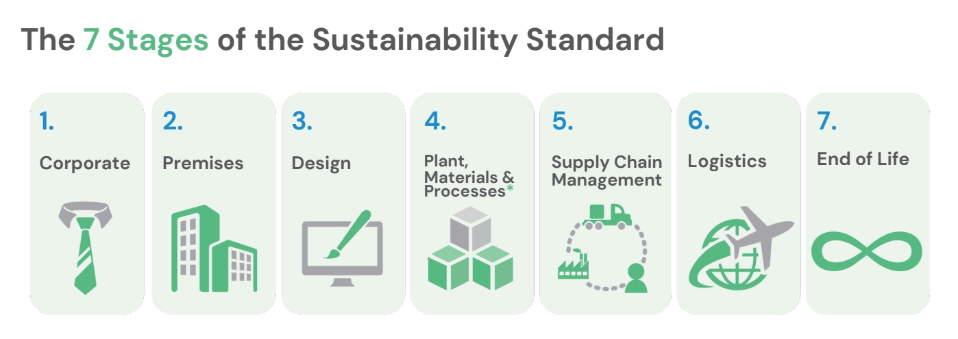 The 7 stages of the POPAI Sustainability Standard Graphic