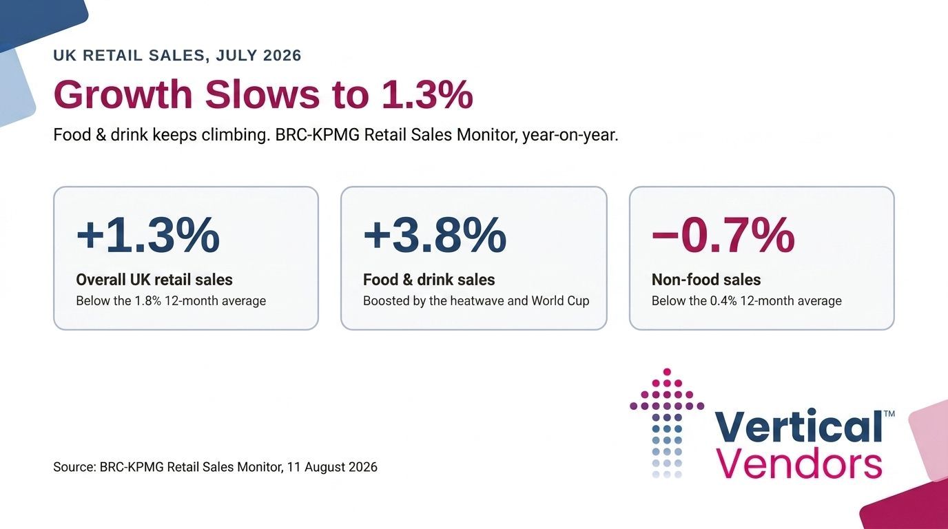 UK rental sales July 2024 infographic: growth slows to 1.3%, with +3.8% in East of England and -0.7% in North West.