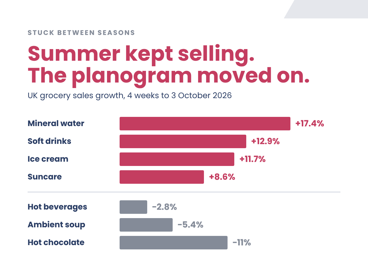 Bar chart showing UK grocery sales changes: mineral water, soft drinks, ice cream and suncream up; hot beverages down.