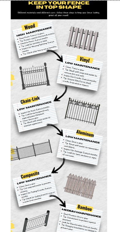 A poster showing different types of fences and how to keep your fence in top shape.