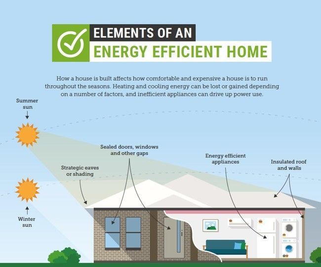 Infographic of an energy efficient home with labeled features like solar panels, insulation, and efficient appliances Infographic of an energy efficient home with labeled features like solar panels, insulation, and efficient appliances