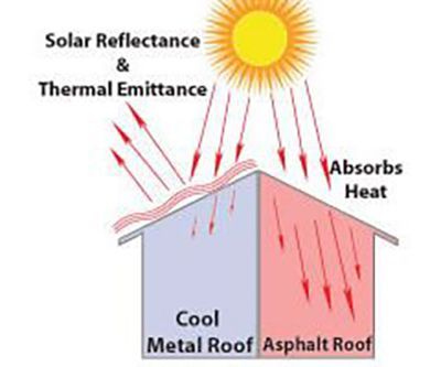 Metal Reflects More Heat