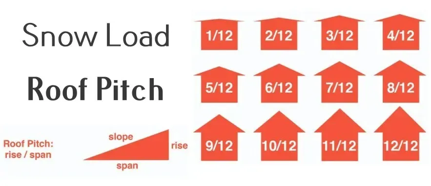 snow load roof pitch chart