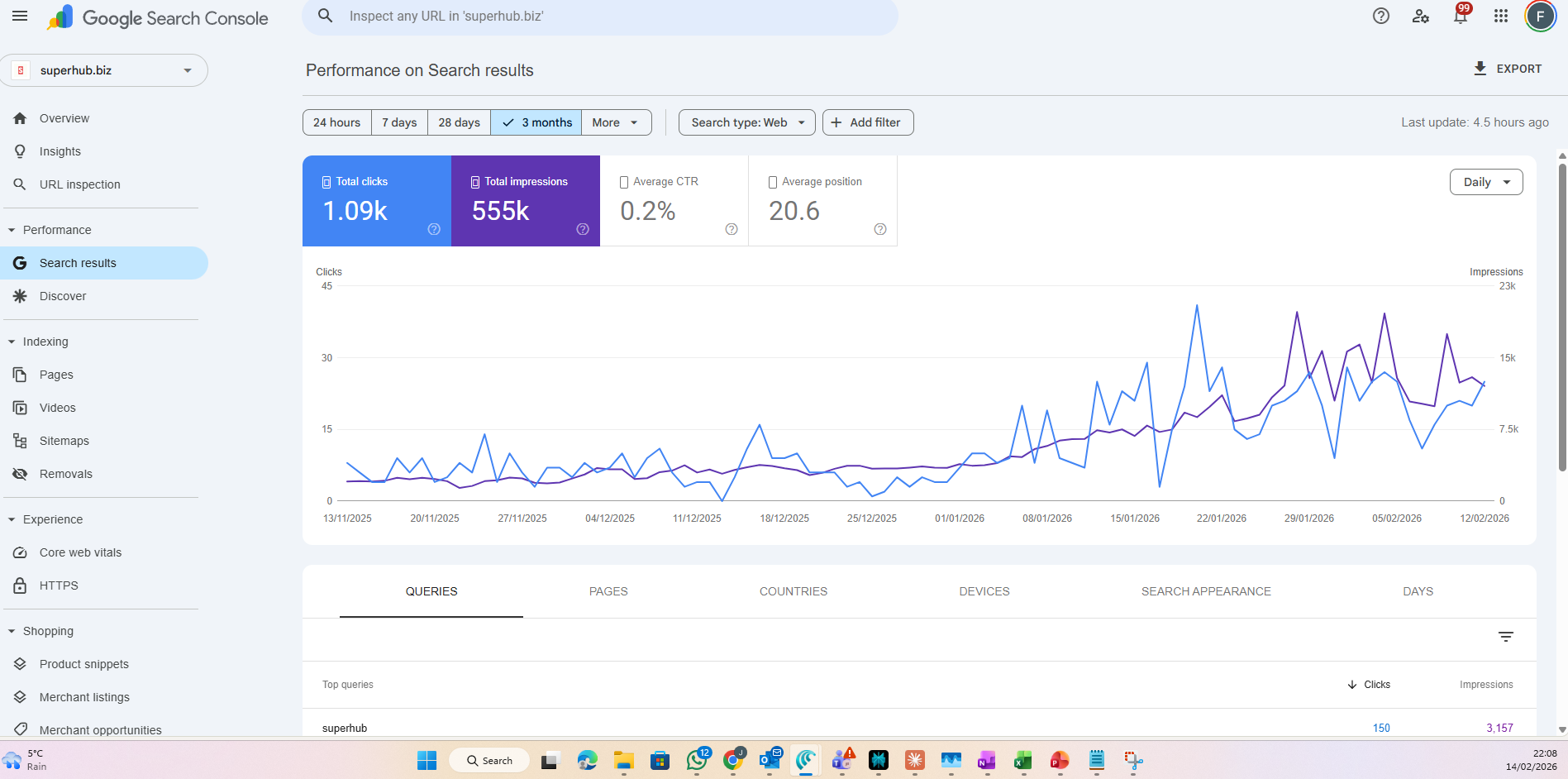 Google Search Console showing performance metrics with a line graph.