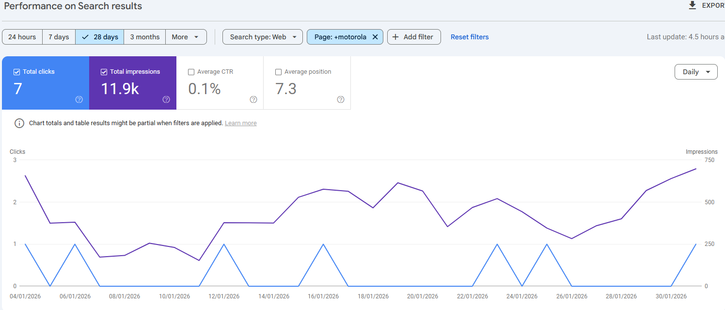 A graph displaying search results data, with a blue line and a black line charting performance over time.