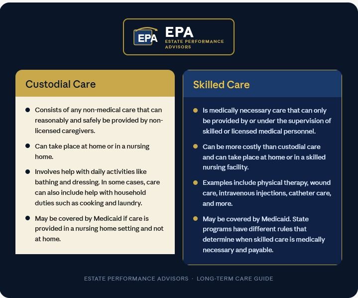 Infographic showing the difference between custodial care and skilled care under Medicare
