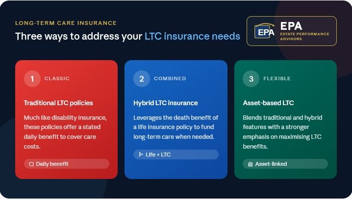 Comparison of long-term care funding options including hybrid life insurance and LTC riders