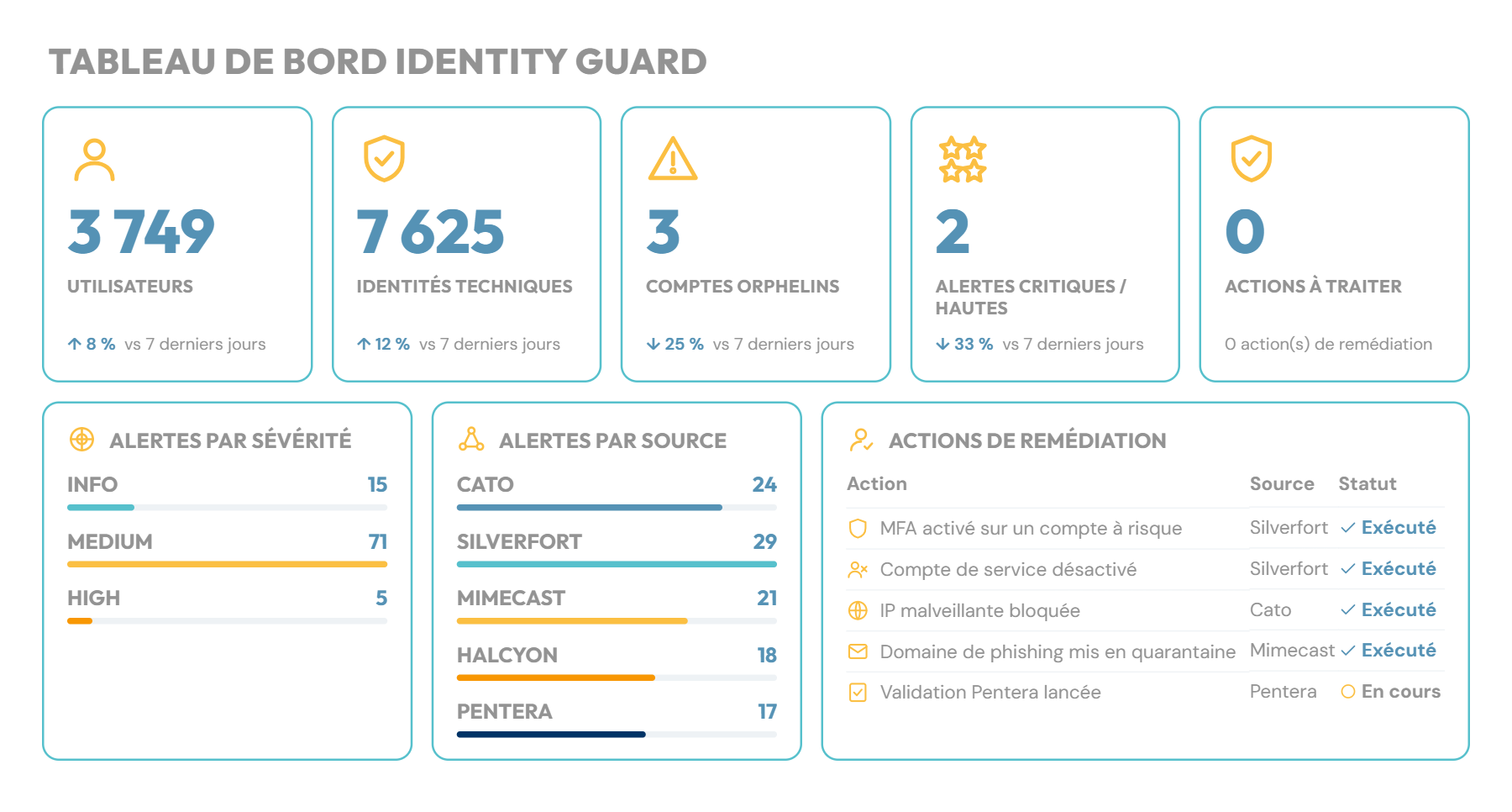 Tableau de bord Identity Guard : utilisateurs, identités techniques, comptes orphelins, alertes par sévérité et par source, actions de remédiation