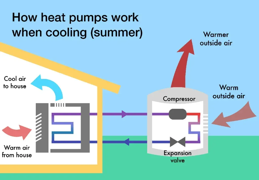 Heat Pump Installation Beaverton, OR