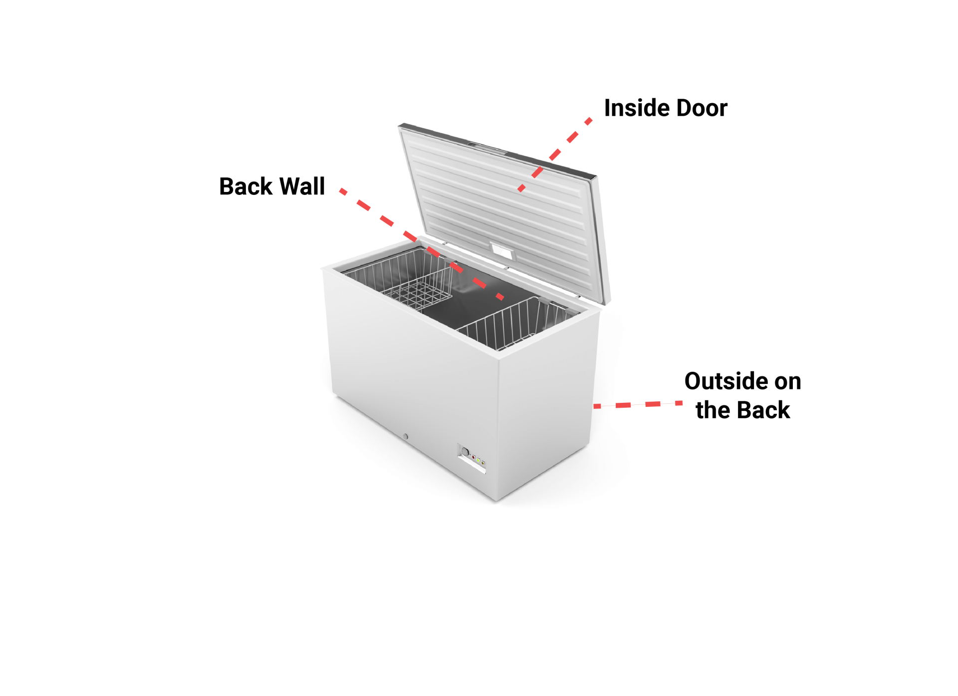 White chest freezer with lid open, revealing the inside. Labels point to the back wall, inside door, and outside on the back.