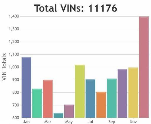 A graph showing the total vin numbers for each month.
