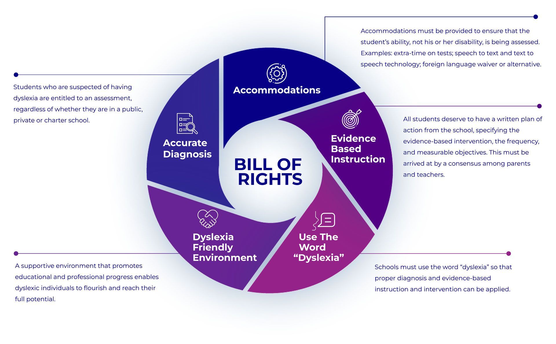 bill of rights