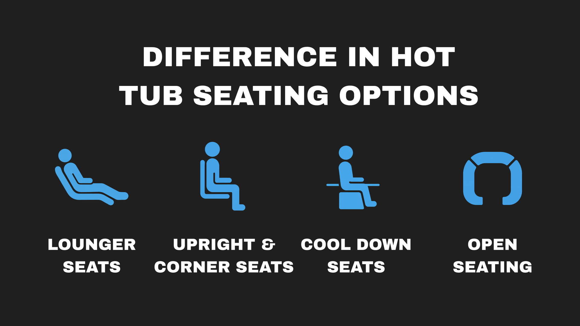 Graphic comparing hot tub seating options: lounger, upright corner, cool-down, and open seating in blue icons.