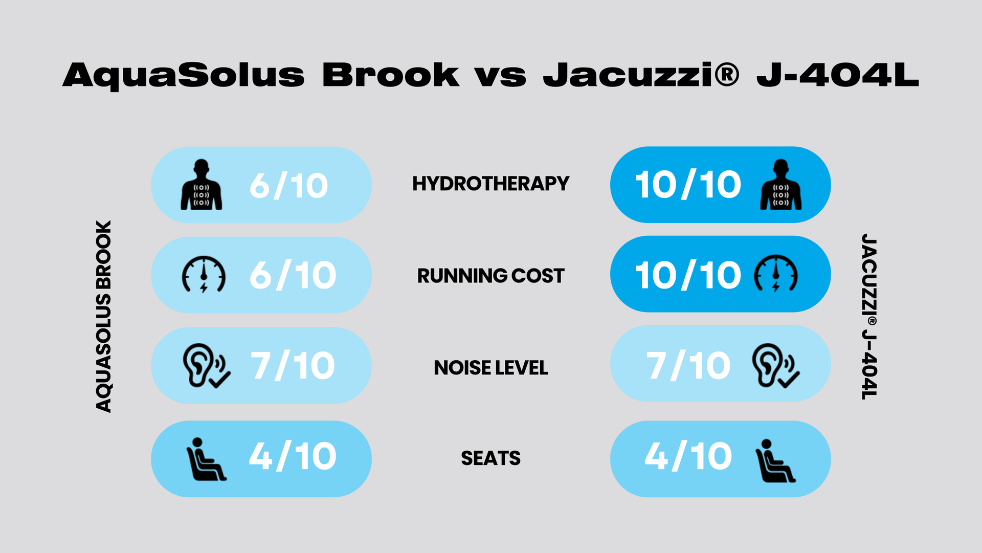 AquaSolis Brook vs Jaozzi J-404L comparison chart with blue ratings and icons on gray background