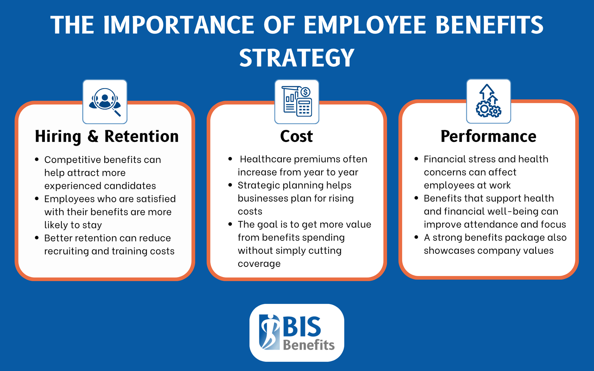 Infographic listing important aspects of employee benefits strategy, including hiring & retention (competitive benefits can help attract more experienced candidates, employees who are satisfied with their benefits are more likely to stay, better retention can reduce recruiting and training), cost (healthcare premiums often increase from year to year, strategic planning helps businesses plan for rising costs, the goal is to get more value from benefits spending without simply cutting coverage), and performance (financial stress and health concerns can affect employees at work, benefits that support health and financial well-being can improve attendance and focus, a strong benefits package also showcases company values).