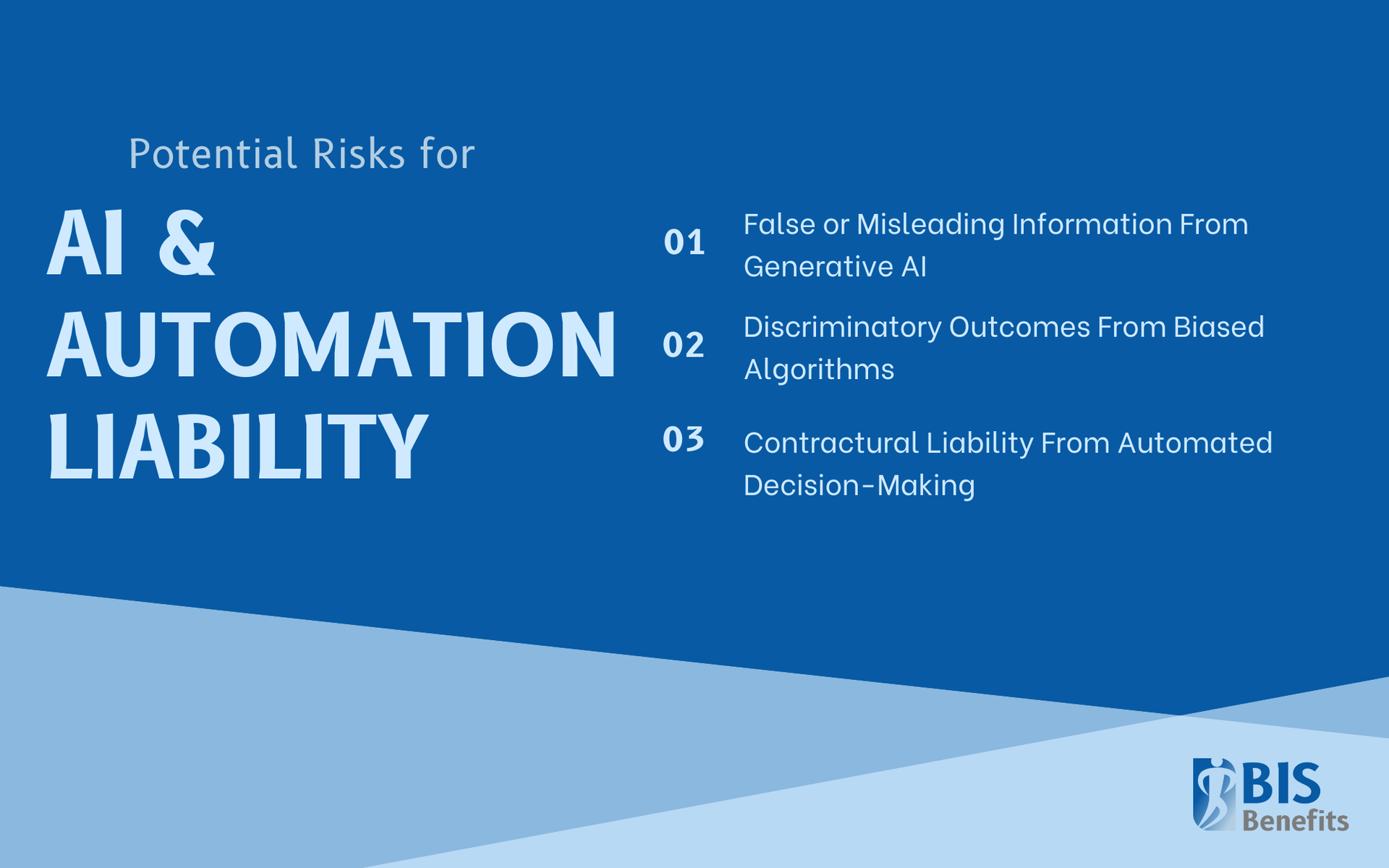 Infographic listing potential risks for AI and automation liability: 1. false or misleading information from generative AI, 2. discriminatory outcomes from biased algorithms, and 3. contractual liability from automated decision-making.