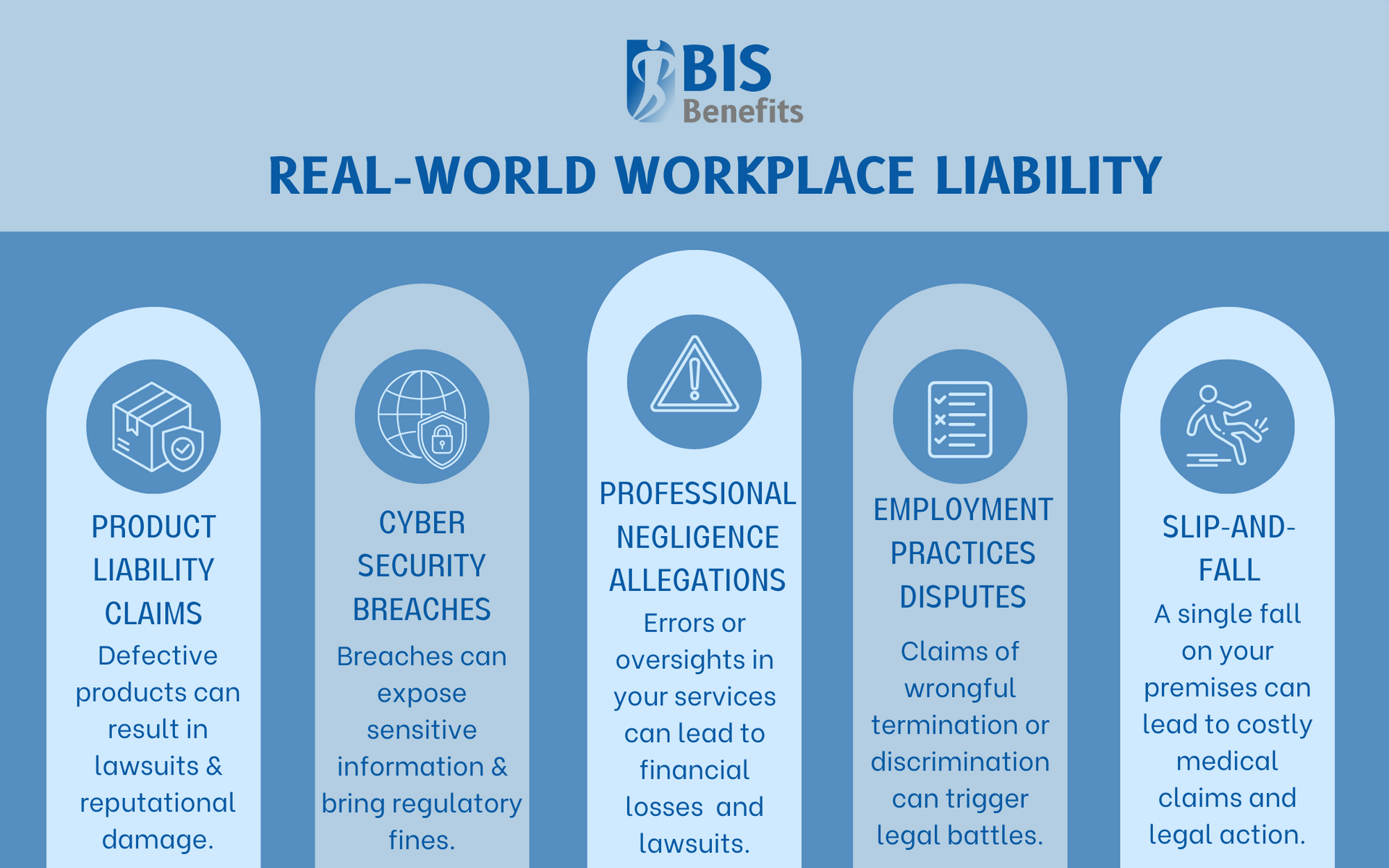 Infographic detailing examples of real-world workplace liability, including product liability claims, cybersecurity breaches, professional negligence allegations, employment practices disputes, and slip-and-fall incidents.