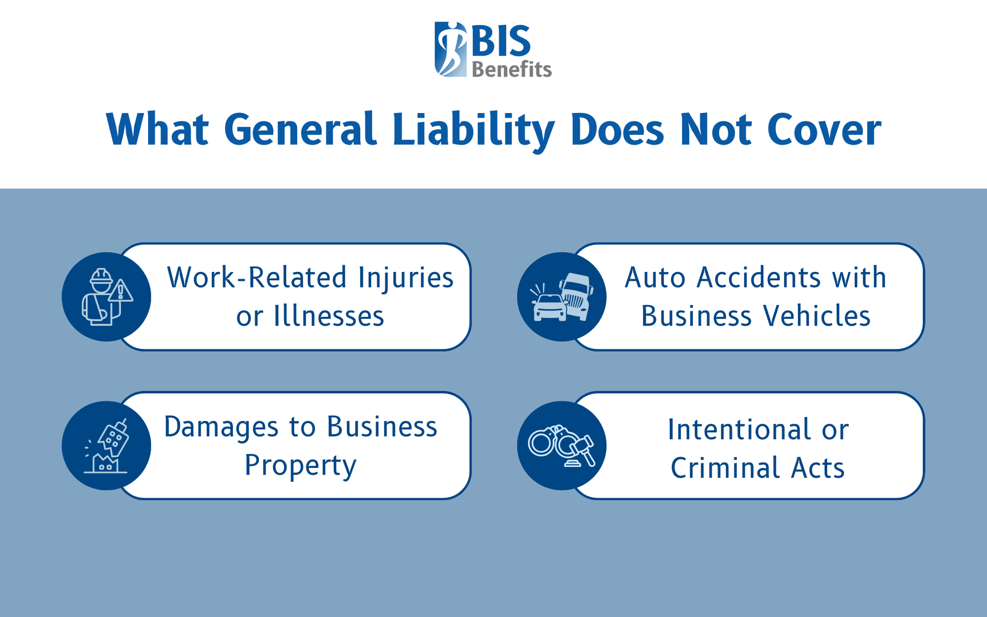 Infographic listing what general liability does not cover: work-related injuries or illnesses, auto accidents with business vehicles, damages to business property, and intentional or criminal acts.