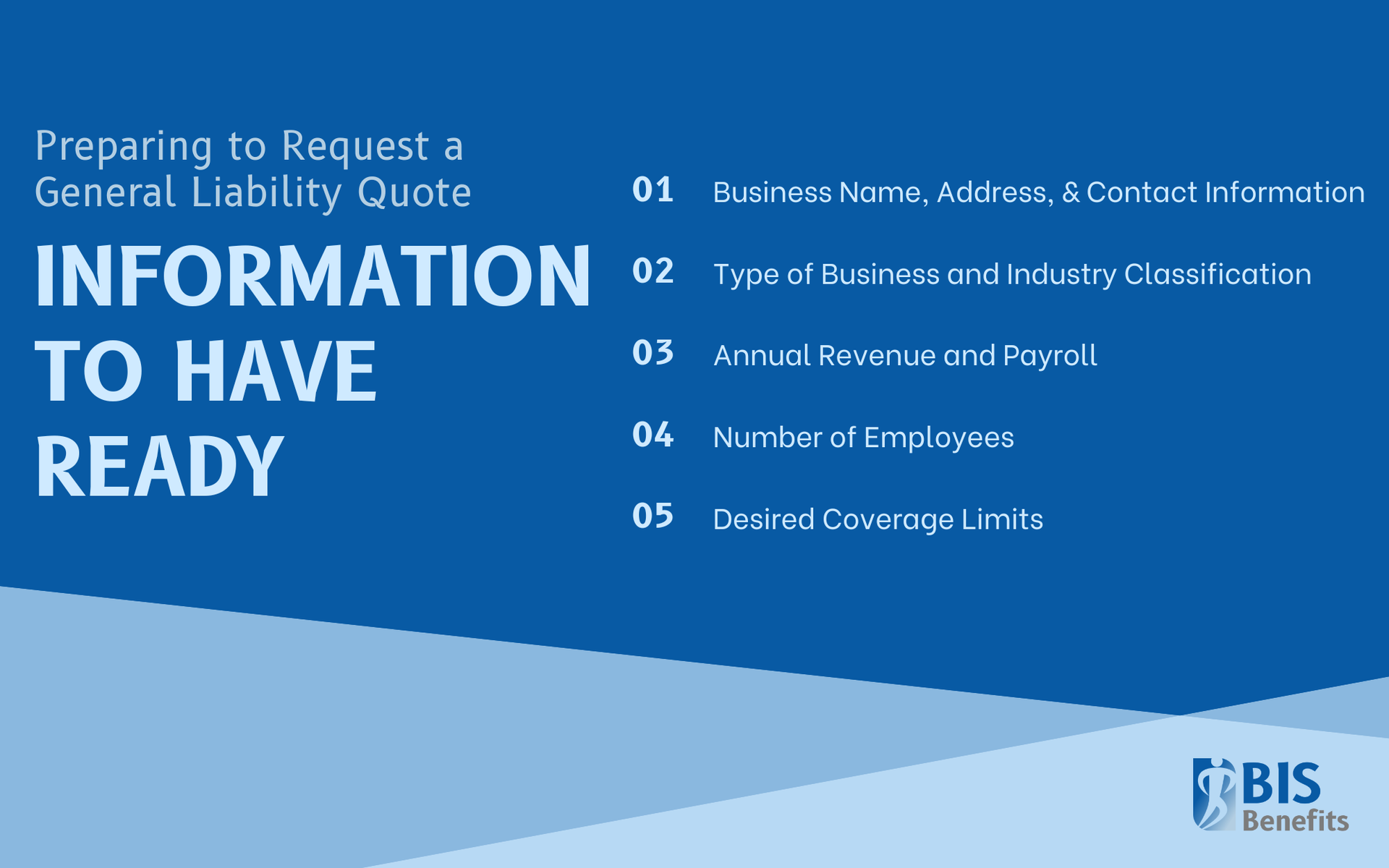 Infographic listing information to have ready when preparing a general liability quote: 1. business name, address, & contact information, 2. type of business and industry classification, 3. annual revenue and payroll, 4. number of employees, and 5. desired coverage limits.