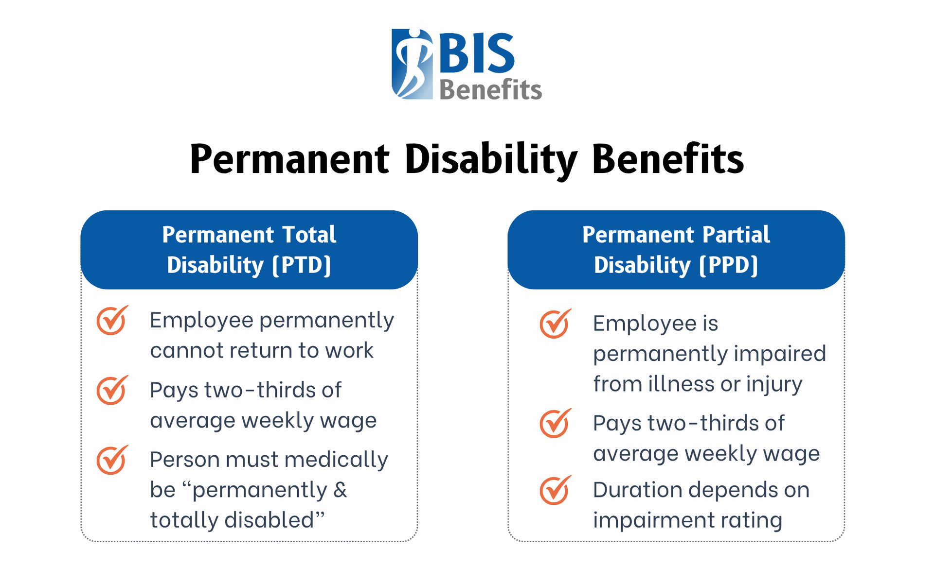 Infographic listing benefits for temporary total disability (employee permanently cannot return to work, pays two-thirds of average weekly wage, person must medically be