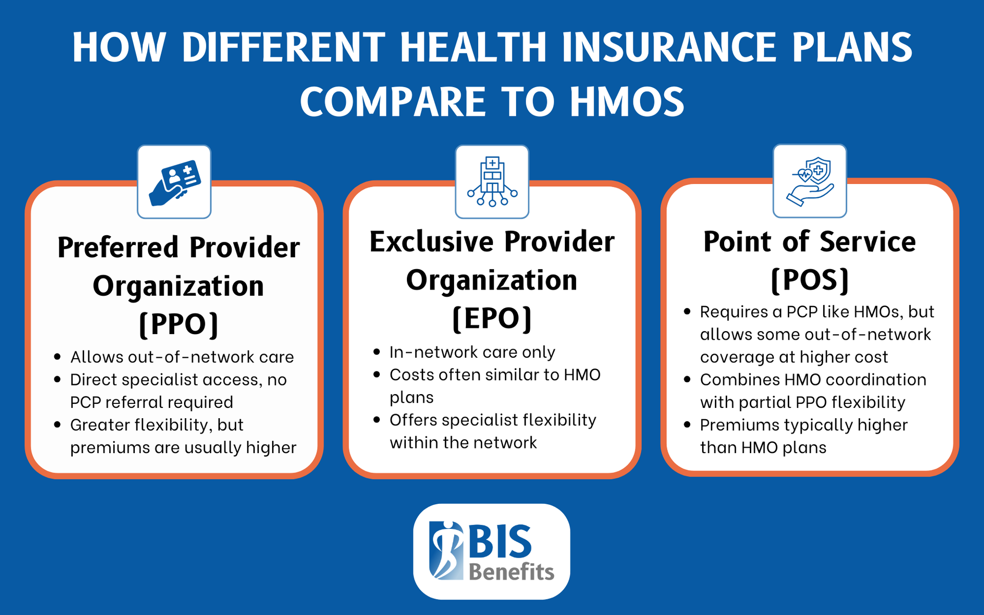 Infographic listing how different health insurance plans compare to HMOs: preferred provider organization (PPO): allows out-of-network care, direct specialist access with no PCP referral, greater flexibility with higher premiums; exclusive provider organization (EPO): in-network care only, costs similar to HMO, specialist flexibility within the network; point of service (POS): requires a PCP like HMOs, but allows out-of-network care at a higher cost, combines HMO coordination with partial PPO flexibility, higher premiums.