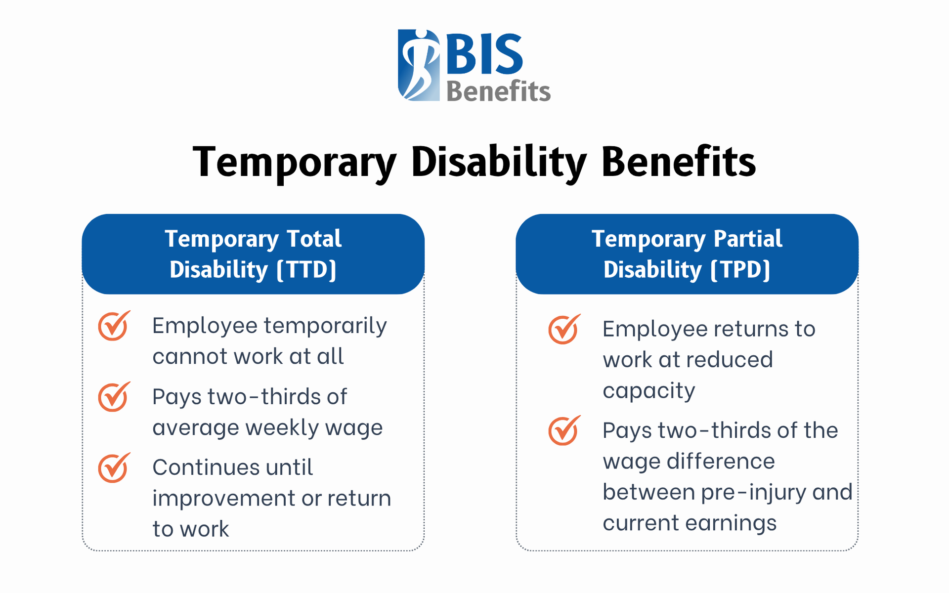 Infographic comparing temporary total disability (employee temporarily cannot work at all, pays two-thirds of average weekly wage, continues until improvement or return to work) and temporary partial disability (employee returns to work at reduced capacity, pays two-thirds of the wage difference between pre-injury and current earnings)