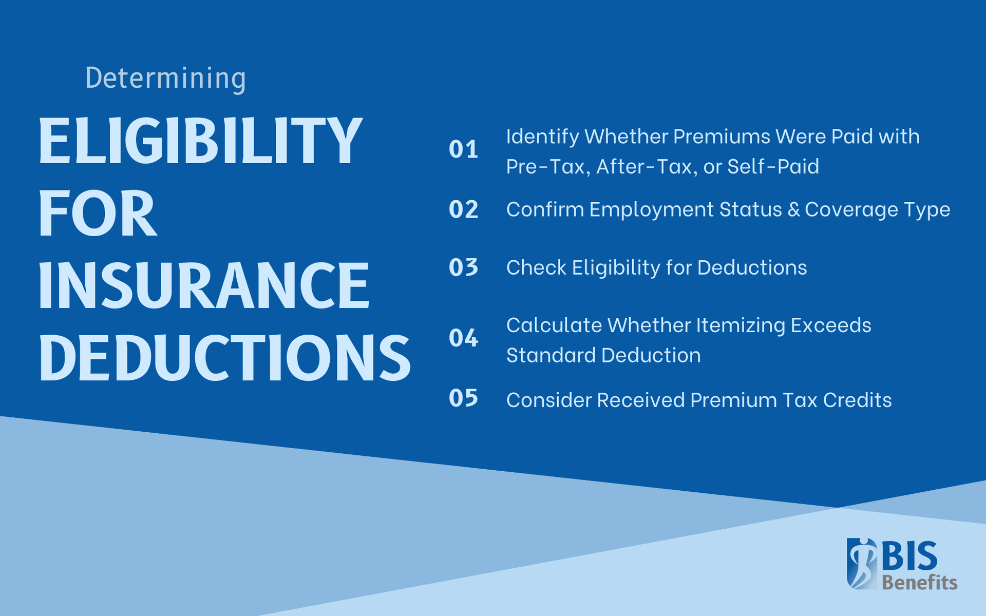Infographic listing steps to determining eligibility for insruance deductions: 1. identify whether premiums were paid with pre-tax, after-tax, or self-paid, 2. confirm employment status & coverage type, 3. check eligibility for deductions, 4. calculate whether itemizing exceeds standard deduction, and 5. consider received premium tax credits.