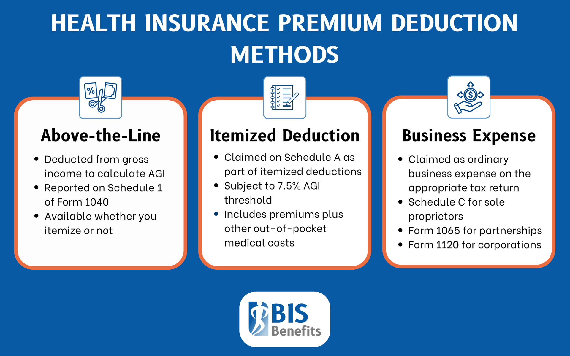 Infographic listing health insurance premium deduction methods: above-the-line, itemized deduction, and business expense.