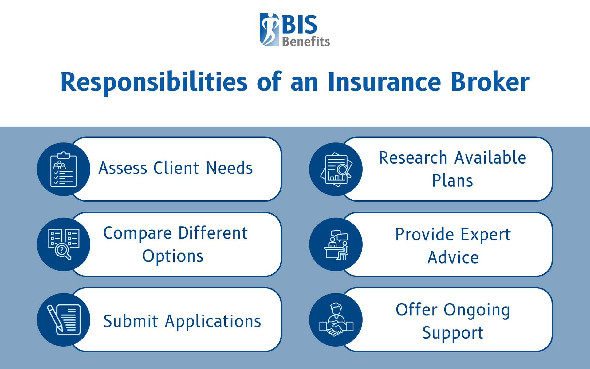 Infographic listing responsibilities of an insurance broker: assess client needs, research available plans, compare different options, provide expert advice, submit applications, and offer ongoing support.