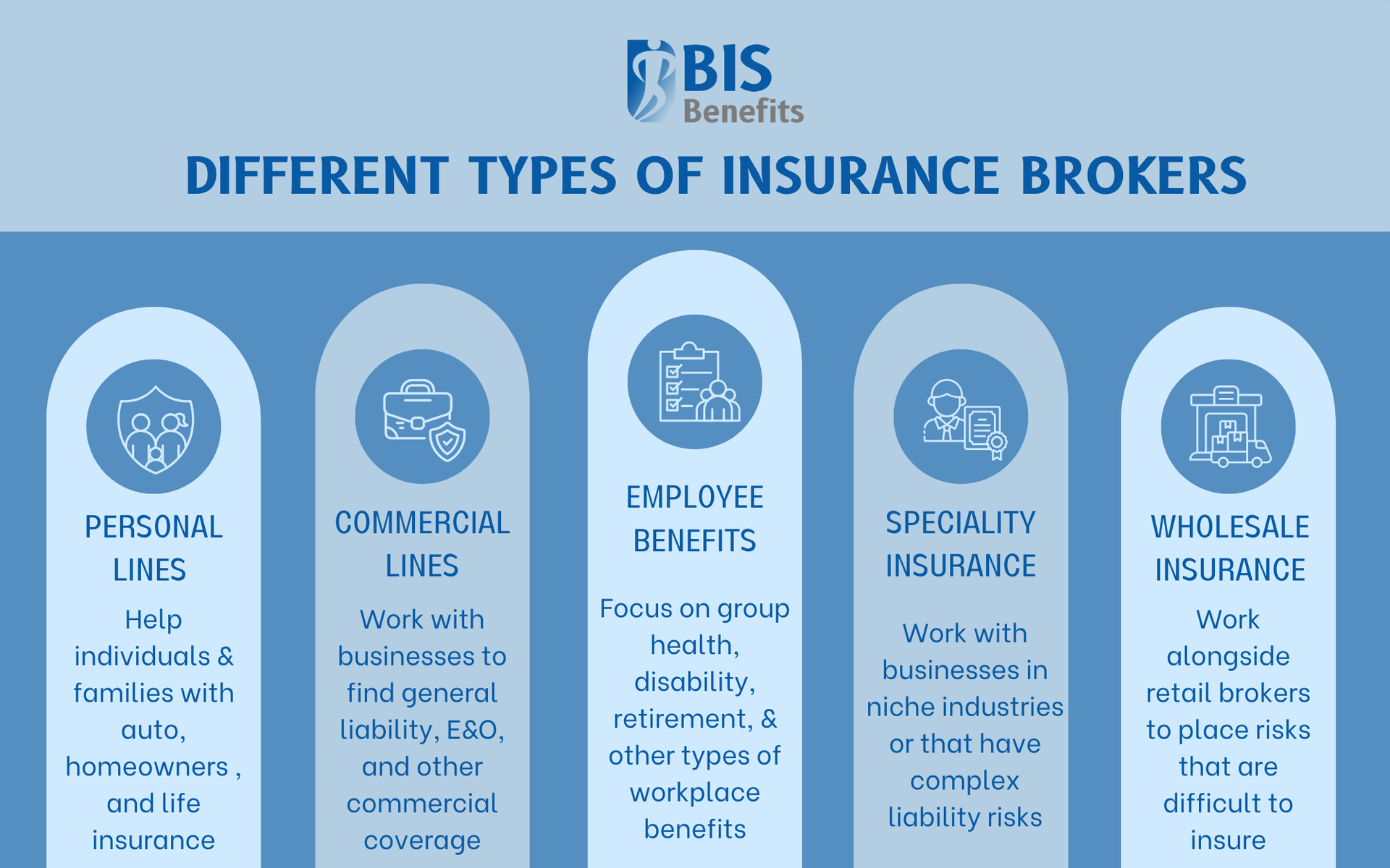 Infographic listing different types of insurance brokers: personal lines (help individuals & families with auto, homeowners, and life insurance) commercial lines (work with businesses to find general liability, E&O, and other commercial coverage), employee benefits (focus on group health, disability, retirement, & other types of workplace benefits), specialty insurance (work with businesses in niche industries or that have complex liability risks), and wholesale insurance (work alongside retail brokers to place risks that are difficult to insure).