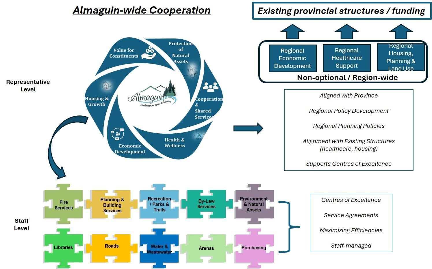 Township of Armour's Strategic Focus